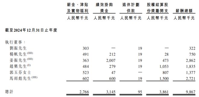 执董成人教育在读前董事手握千万股权瓦力游戏app伯希和IPO：高薪(图2)